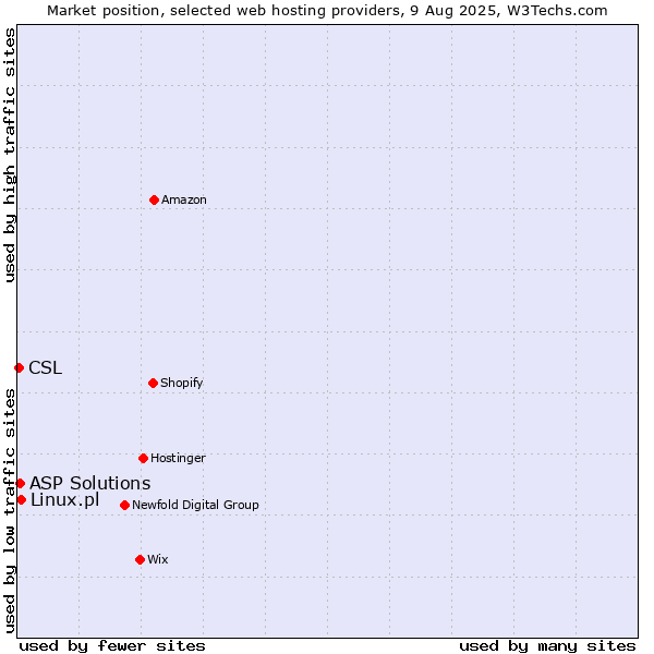 Market position of Linux.pl vs. ASP Solutions vs. CSL