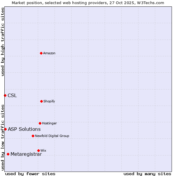 Market position of Metaregistrar vs. ASP Solutions vs. CSL