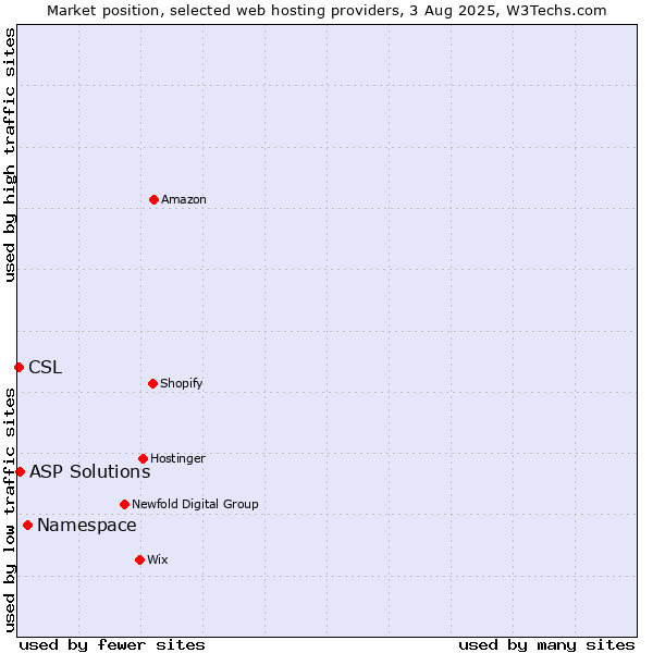 Market position of Namespace vs. ASP Solutions vs. CSL