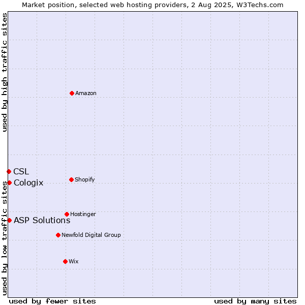 Market position of ASP Solutions vs. Cologix vs. CSL