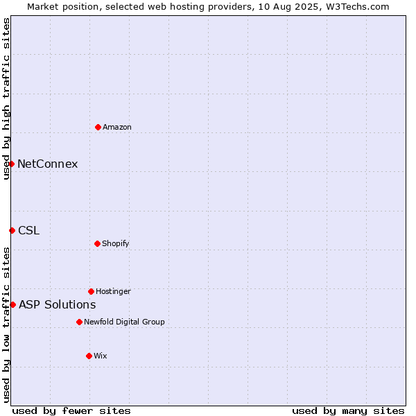 Market position of ASP Solutions vs. CSL vs. NetConnex