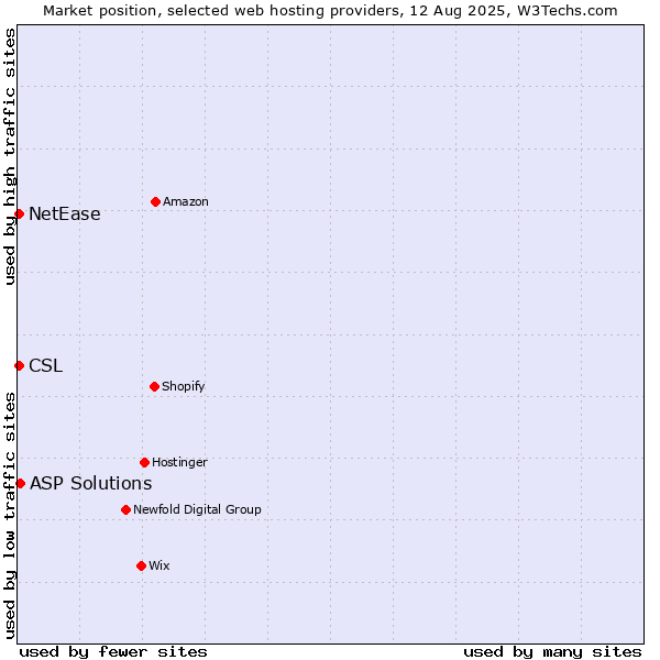 Market position of ASP Solutions vs. NetEase vs. CSL