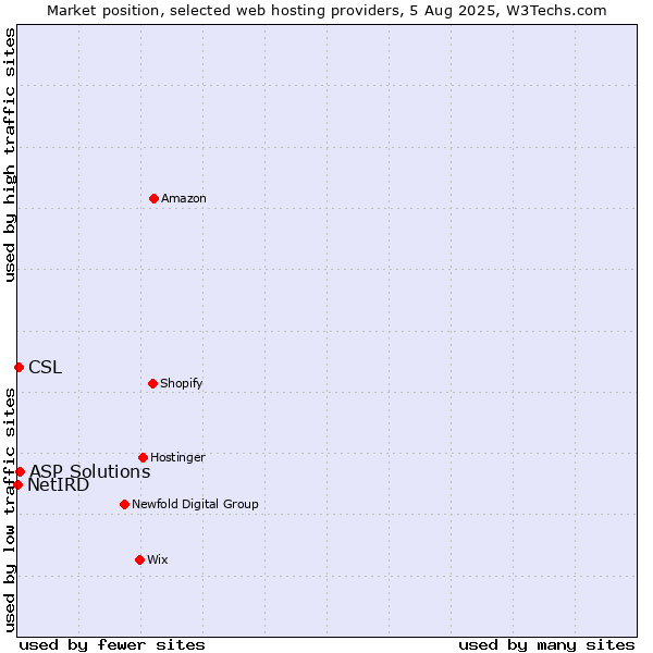 Market position of ASP Solutions vs. CSL vs. NetIRD