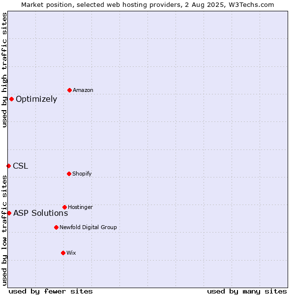 Market position of Optimizely vs. ASP Solutions vs. CSL