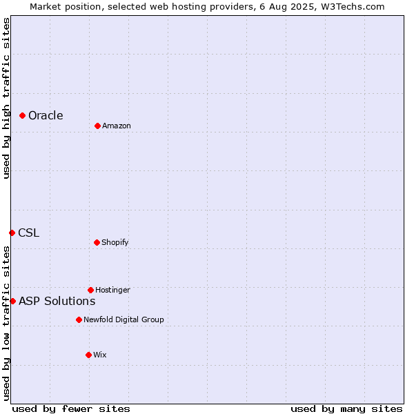 Market position of Oracle vs. ASP Solutions vs. CSL
