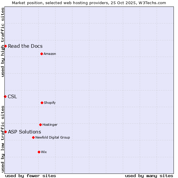 Market position of Read the Docs vs. ASP Solutions vs. CSL