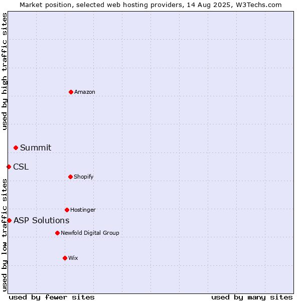 Market position of Summit vs. ASP Solutions vs. CSL