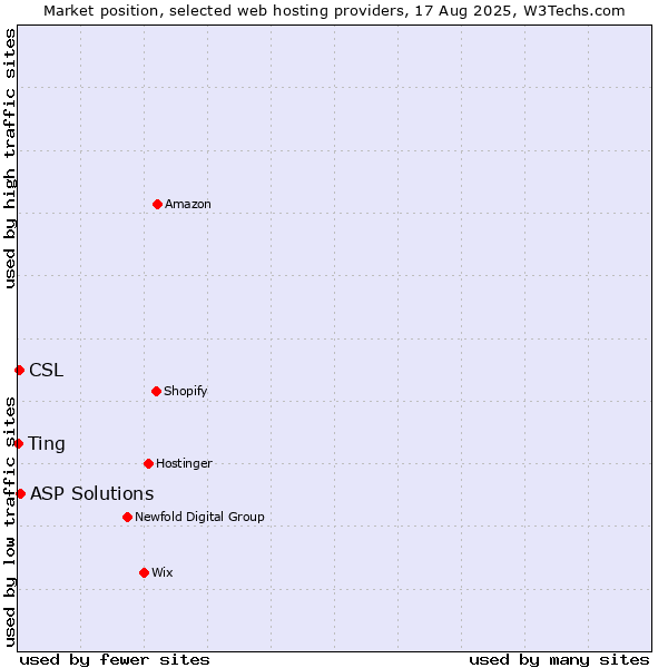 Market position of ASP Solutions vs. CSL vs. Ting