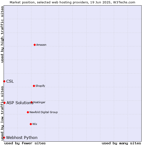 Market position of ASP Solutions vs. CSL vs. Webhost Python