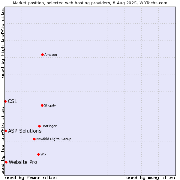 Market position of Website Pro vs. ASP Solutions vs. CSL