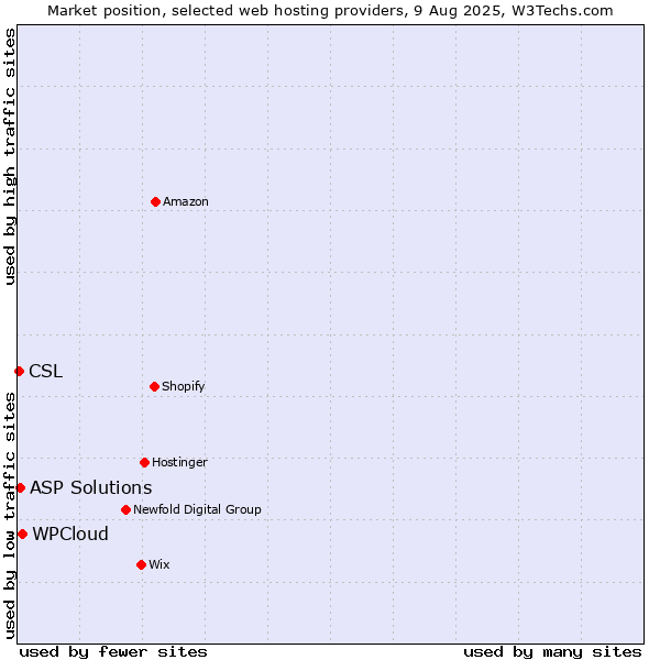 Market position of WPCloud vs. ASP Solutions vs. CSL