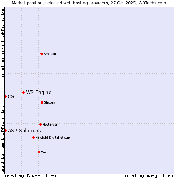 Market position of WP Engine vs. ASP Solutions vs. CSL