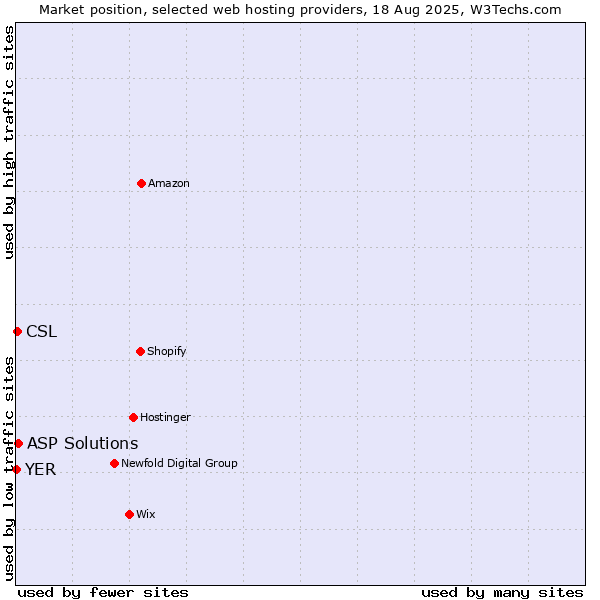 Market position of ASP Solutions vs. CSL vs. YER