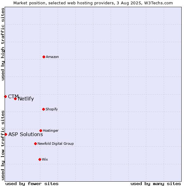 Market position of Netlify vs. ASP Solutions vs. CTM