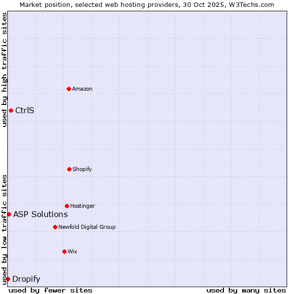 Market position of CtrlS vs. ASP Solutions vs. Dropify