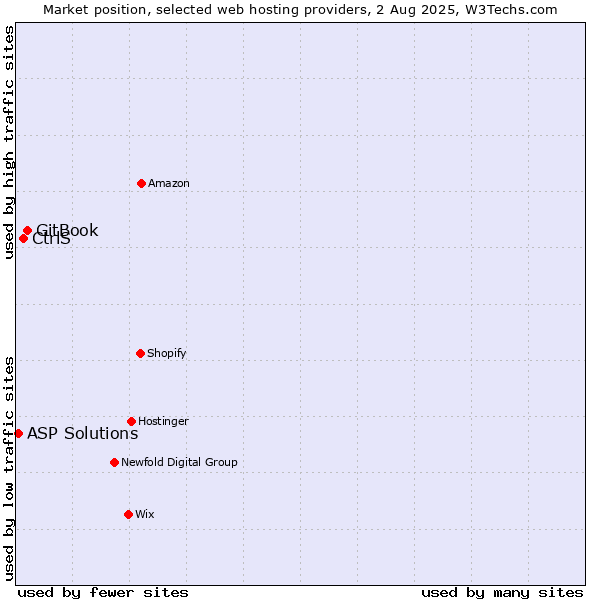 Market position of GitBook vs. CtrlS vs. ASP Solutions