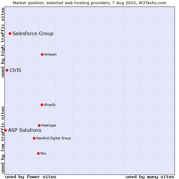 Market position of Salesforce Group vs. CtrlS vs. ASP Solutions