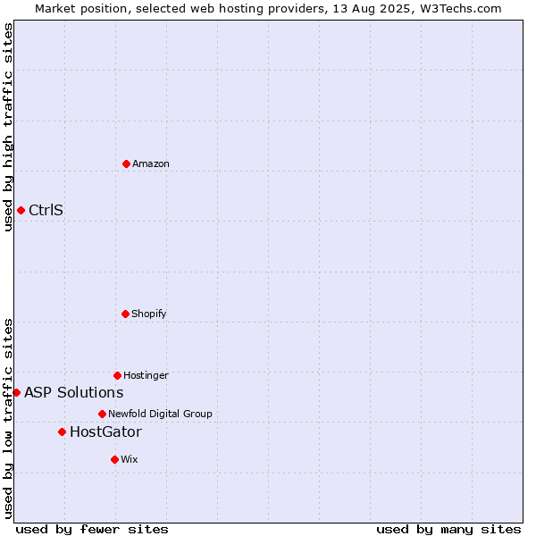 Market position of HostGator vs. CtrlS vs. ASP Solutions