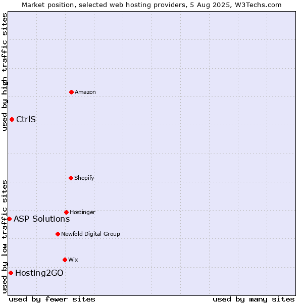 Market position of CtrlS vs. Hosting2GO vs. ASP Solutions