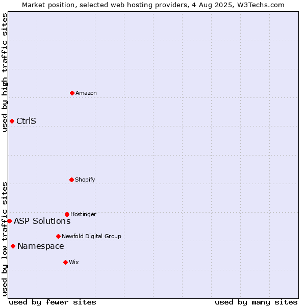 Market position of Namespace vs. CtrlS vs. ASP Solutions