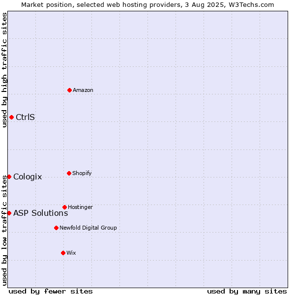Market position of CtrlS vs. ASP Solutions vs. Cologix