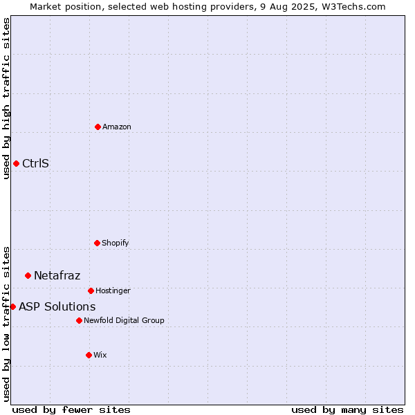 Market position of Netafraz vs. CtrlS vs. ASP Solutions