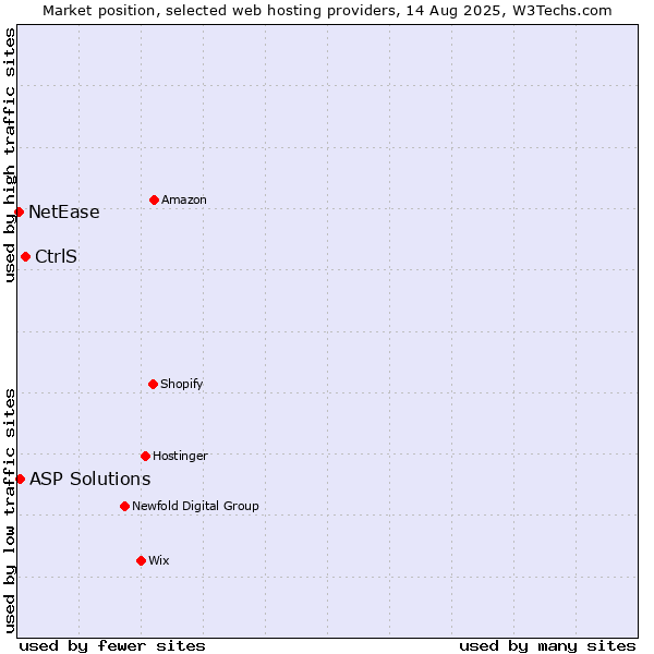 Market position of CtrlS vs. ASP Solutions vs. NetEase
