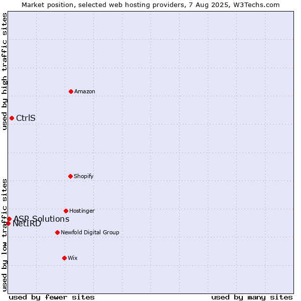 Market position of CtrlS vs. ASP Solutions vs. NetIRD