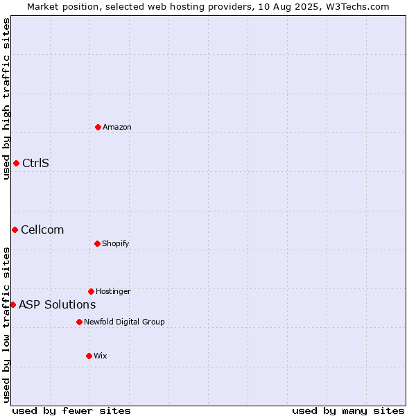 Market position of CtrlS vs. Cellcom vs. ASP Solutions