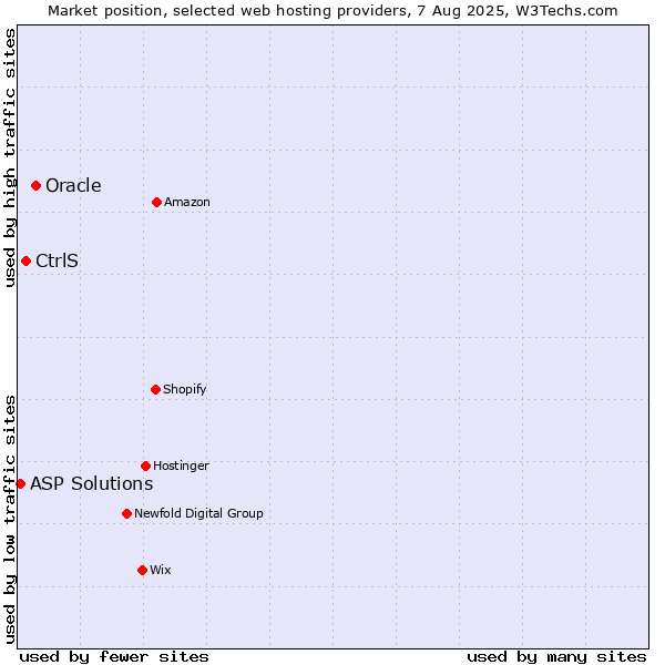 Market position of Oracle vs. CtrlS vs. ASP Solutions