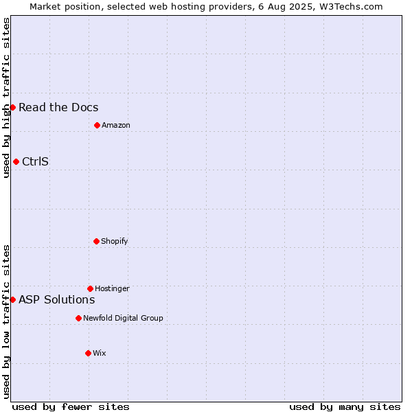 Market position of CtrlS vs. Read the Docs vs. ASP Solutions