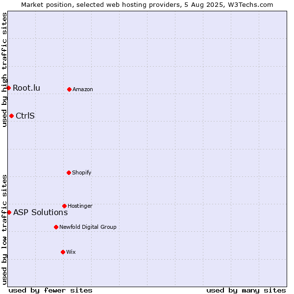 Market position of CtrlS vs. ASP Solutions vs. Root.lu