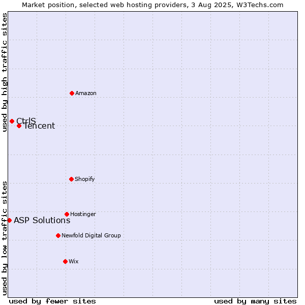 Market position of Tencent vs. CtrlS vs. ASP Solutions