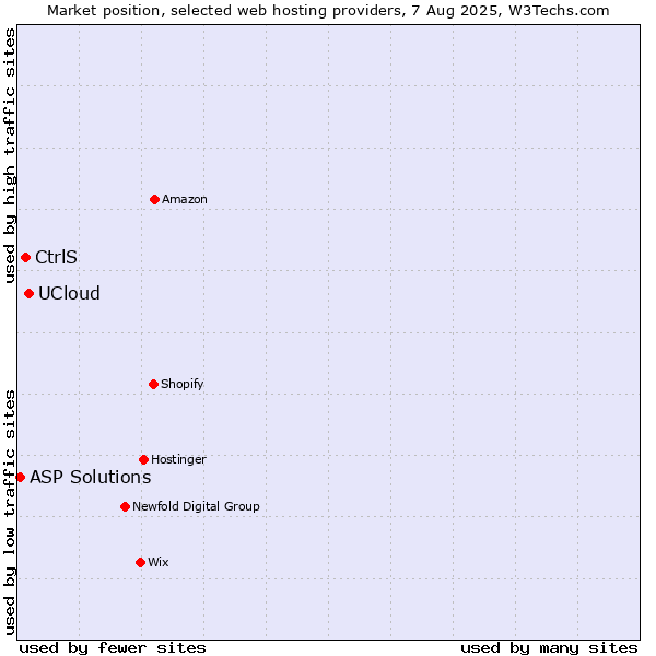 Market position of UCloud vs. CtrlS vs. ASP Solutions