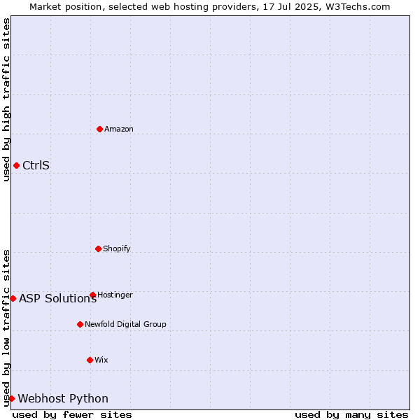 Market position of CtrlS vs. ASP Solutions vs. Webhost Python