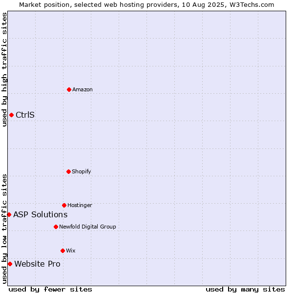 Market position of CtrlS vs. Website Pro vs. ASP Solutions