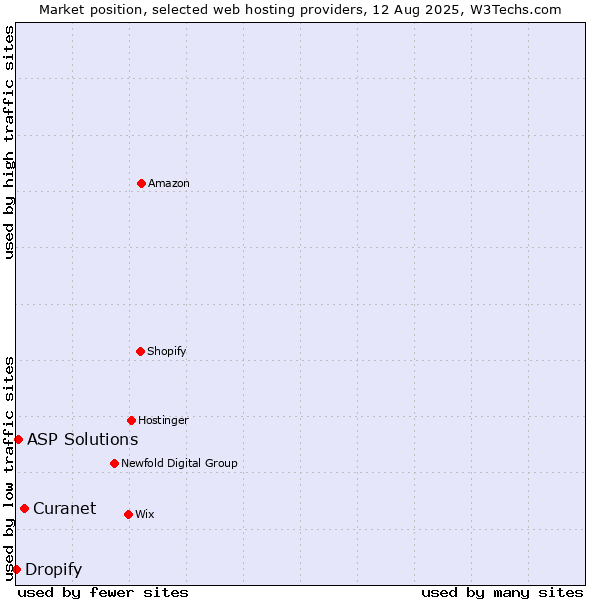 Market position of Curanet vs. ASP Solutions vs. Dropify