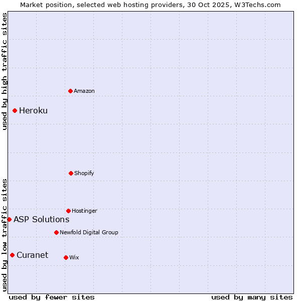 Market position of Heroku vs. Curanet vs. ASP Solutions