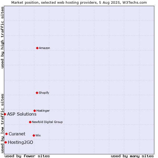Market position of Hosting2GO vs. Curanet vs. ASP Solutions