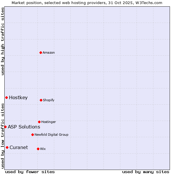 Market position of Curanet vs. Hostkey vs. ASP Solutions