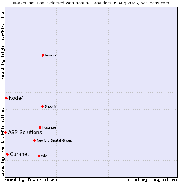 Market position of Curanet vs. Node4 vs. ASP Solutions