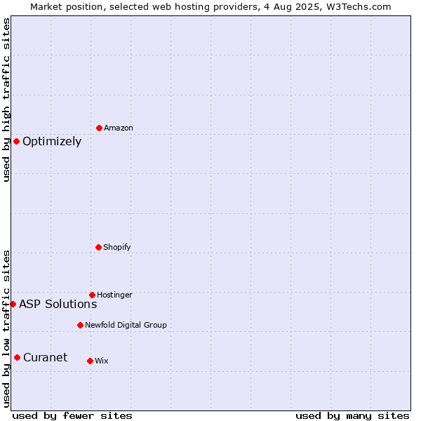 Market position of Optimizely vs. Curanet vs. ASP Solutions