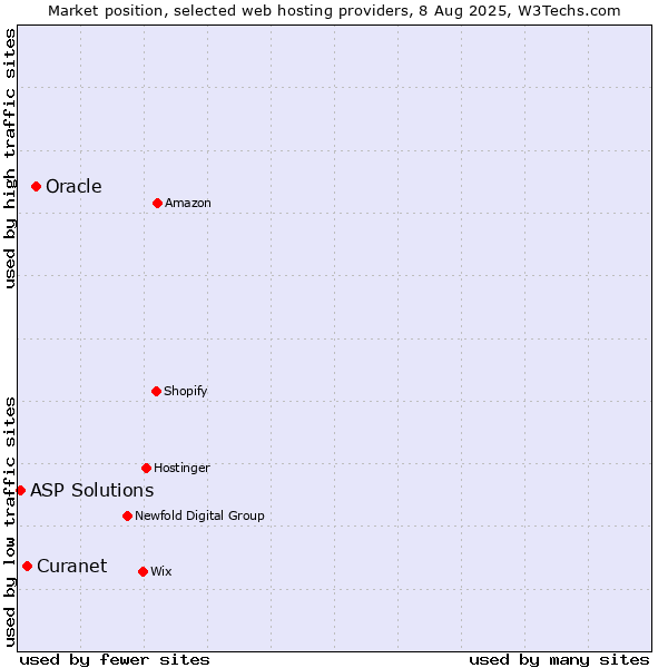 Market position of Oracle vs. Curanet vs. ASP Solutions