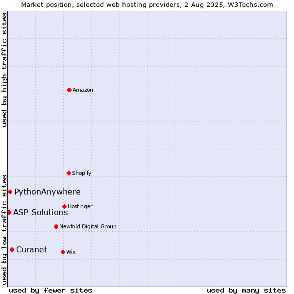 Market position of PythonAnywhere vs. Curanet vs. ASP Solutions