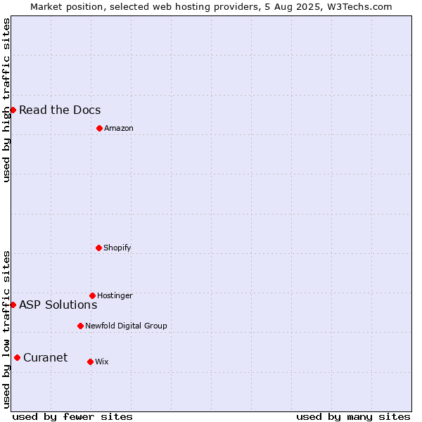 Market position of Curanet vs. Read the Docs vs. ASP Solutions