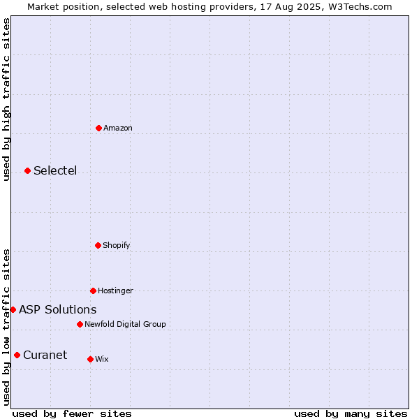 Market position of Selectel vs. Curanet vs. ASP Solutions