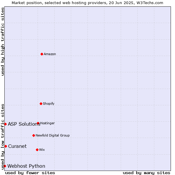 Market position of Curanet vs. ASP Solutions vs. Webhost Python