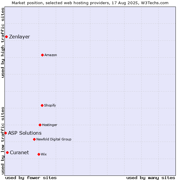 Market position of Curanet vs. Zenlayer vs. ASP Solutions