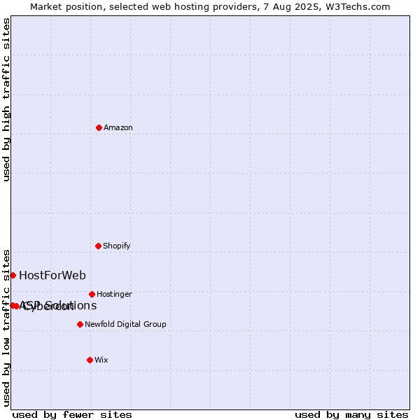 Market position of Cybercon vs. ASP Solutions vs. HostForWeb
