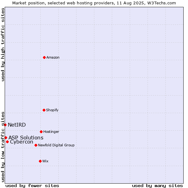 Market position of Cybercon vs. ASP Solutions vs. NetIRD